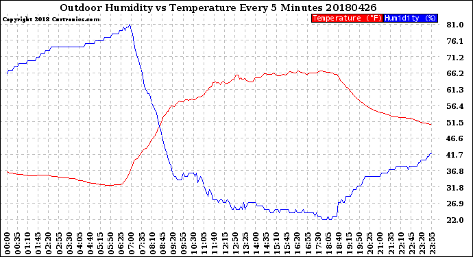 Milwaukee Weather Outdoor Humidity<br>vs Temperature<br>Every 5 Minutes