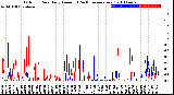 Milwaukee Weather Outdoor Rain<br>Daily Amount<br>(Past/Previous Year)