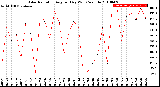 Milwaukee Weather Solar Radiation<br>Avg per Day W/m2/minute