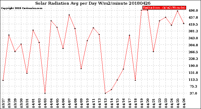 Milwaukee Weather Solar Radiation<br>Avg per Day W/m2/minute