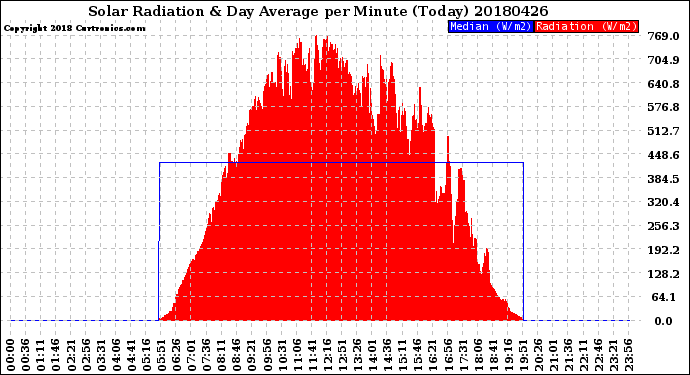 Milwaukee Weather Solar Radiation<br>& Day Average<br>per Minute<br>(Today)