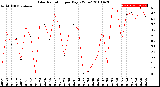 Milwaukee Weather Solar Radiation<br>per Day KW/m2