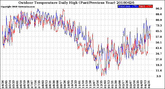 Milwaukee Weather Outdoor Temperature<br>Daily High<br>(Past/Previous Year)