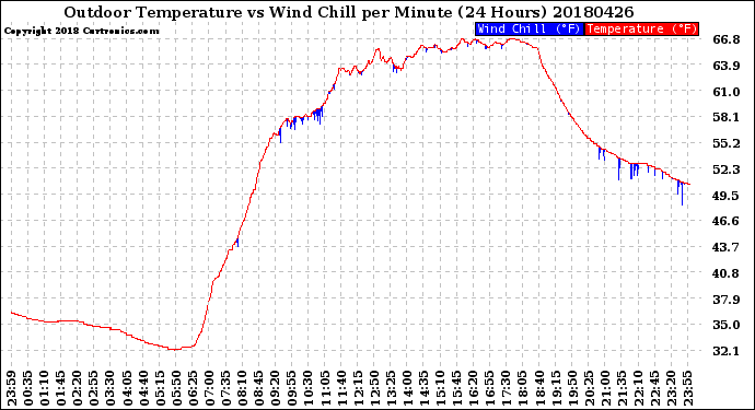 Milwaukee Weather Outdoor Temperature<br>vs Wind Chill<br>per Minute<br>(24 Hours)