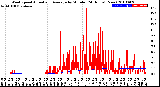 Milwaukee Weather Wind Speed<br>Actual and Average<br>by Minute<br>(24 Hours) (New)