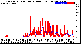 Milwaukee Weather Wind Speed<br>Actual and 10 Minute<br>Average<br>(24 Hours) (New)