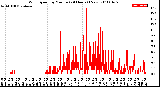 Milwaukee Weather Wind Speed<br>by Minute<br>(24 Hours) (New)