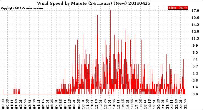 Milwaukee Weather Wind Speed<br>by Minute<br>(24 Hours) (New)