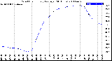 Milwaukee Weather Wind Chill<br>Hourly Average<br>(24 Hours)