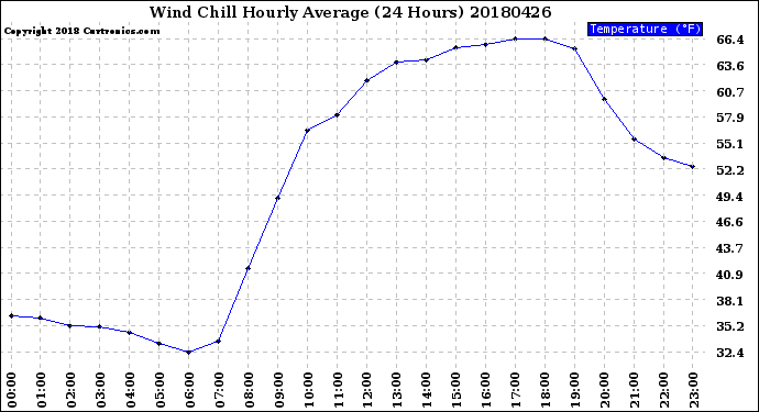 Milwaukee Weather Wind Chill<br>Hourly Average<br>(24 Hours)