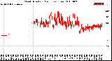 Milwaukee Weather Wind Direction<br>(24 Hours) (Raw)