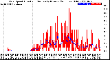 Milwaukee Weather Wind Speed<br>Actual and Median<br>by Minute<br>(24 Hours) (Old)