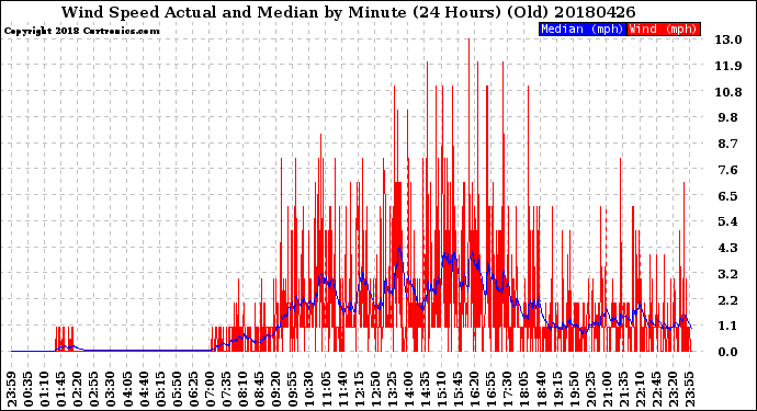 Milwaukee Weather Wind Speed<br>Actual and Median<br>by Minute<br>(24 Hours) (Old)