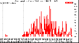 Milwaukee Weather Wind Speed<br>by Minute<br>(24 Hours) (Old)