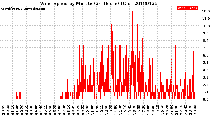 Milwaukee Weather Wind Speed<br>by Minute<br>(24 Hours) (Old)