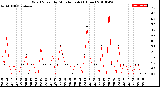 Milwaukee Weather Wind Speed<br>by Minute mph<br>(1 Hour)