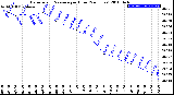 Milwaukee Weather Barometric Pressure<br>per Hour<br>(24 Hours)