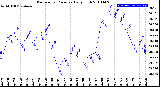 Milwaukee Weather Barometric Pressure<br>Daily High