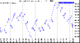 Milwaukee Weather Barometric Pressure<br>Daily Low