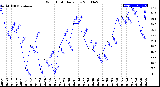 Milwaukee Weather Wind Chill<br>Daily Low