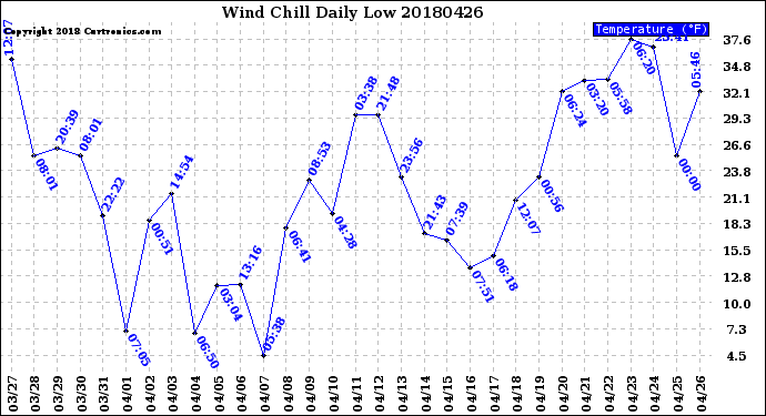 Milwaukee Weather Wind Chill<br>Daily Low