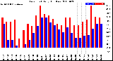 Milwaukee Weather Dew Point<br>Daily High/Low