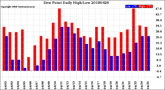 Milwaukee Weather Dew Point<br>Daily High/Low