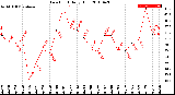 Milwaukee Weather Dew Point<br>Daily High