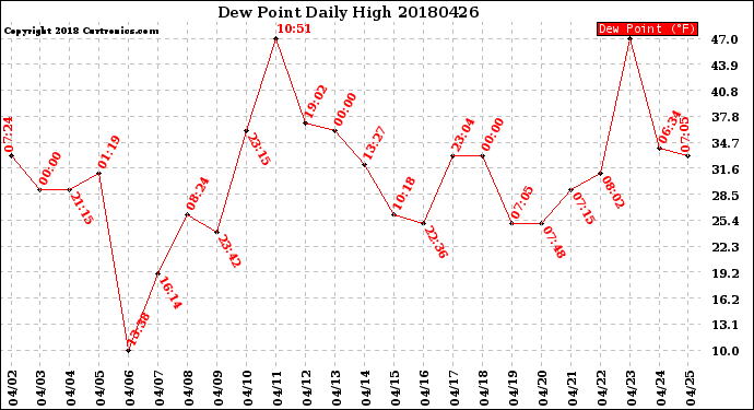 Milwaukee Weather Dew Point<br>Daily High