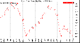 Milwaukee Weather Dew Point<br>Monthly High