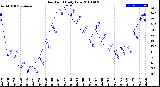 Milwaukee Weather Dew Point<br>Daily Low