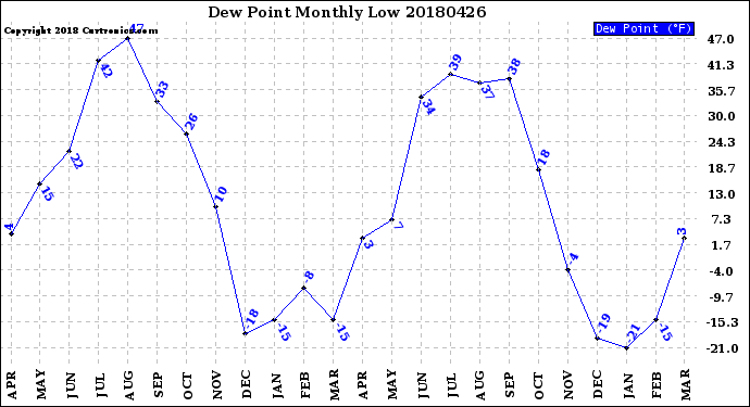 Milwaukee Weather Dew Point<br>Monthly Low