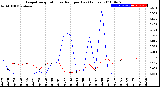 Milwaukee Weather Evapotranspiration<br>vs Rain per Day<br>(Inches)