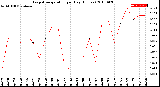 Milwaukee Weather Evapotranspiration<br>per Day (Inches)