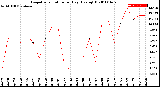 Milwaukee Weather Evapotranspiration<br>per Day (Ozs sq/ft)