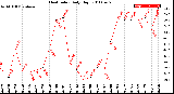 Milwaukee Weather Heat Index<br>Daily High