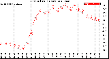 Milwaukee Weather Heat Index<br>(24 Hours)