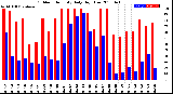 Milwaukee Weather Outdoor Humidity<br>Daily High/Low