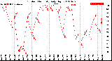 Milwaukee Weather Outdoor Humidity<br>Daily High