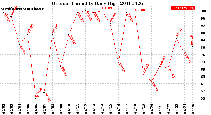 Milwaukee Weather Outdoor Humidity<br>Daily High