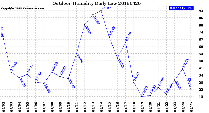 Milwaukee Weather Outdoor Humidity<br>Daily Low