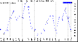 Milwaukee Weather Outdoor Humidity<br>Monthly Low