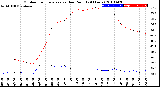 Milwaukee Weather Outdoor Temperature<br>vs Dew Point<br>(24 Hours)