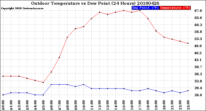 Milwaukee Weather Outdoor Temperature<br>vs Dew Point<br>(24 Hours)