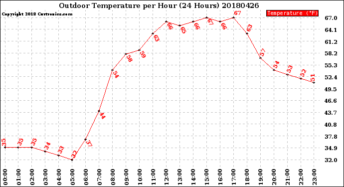 Milwaukee Weather Outdoor Temperature<br>per Hour<br>(24 Hours)