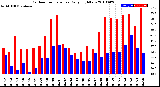 Milwaukee Weather Outdoor Temperature<br>Daily High/Low