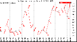 Milwaukee Weather Outdoor Temperature<br>Daily High