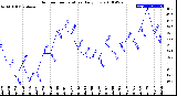 Milwaukee Weather Outdoor Temperature<br>Daily Low