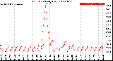 Milwaukee Weather Rain Rate<br>Daily High