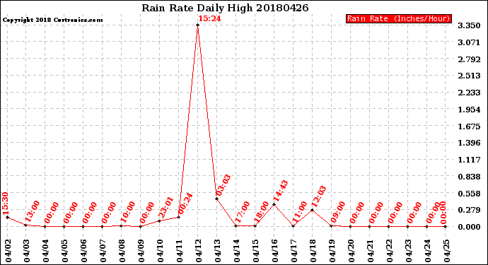 Milwaukee Weather Rain Rate<br>Daily High